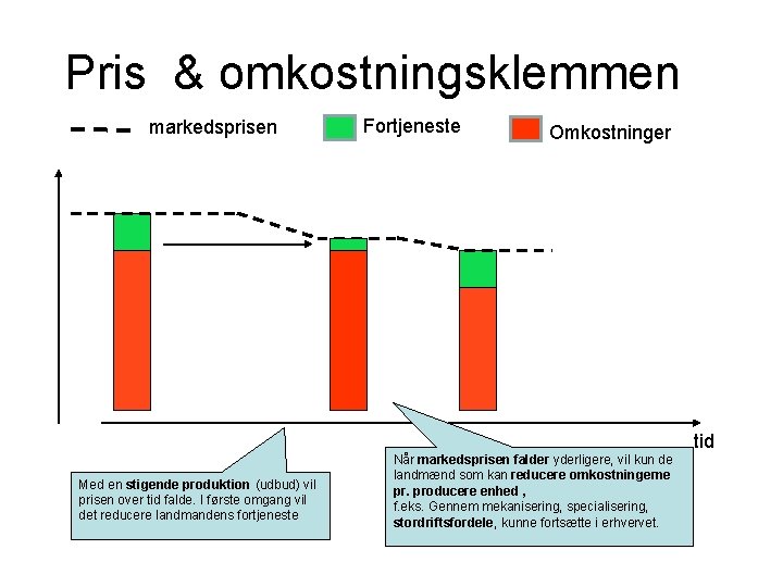 Pris & omkostningsklemmen markedsprisen Fortjeneste Omkostninger tid Med en stigende produktion (udbud) vil prisen