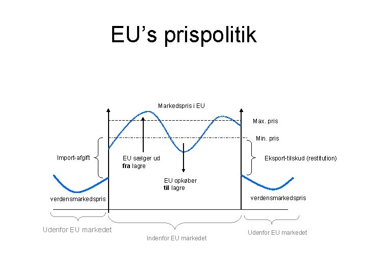 EU’s prispolitik Markedspris i EU Max. pris Min. pris Import-afgift EU sælger ud fra