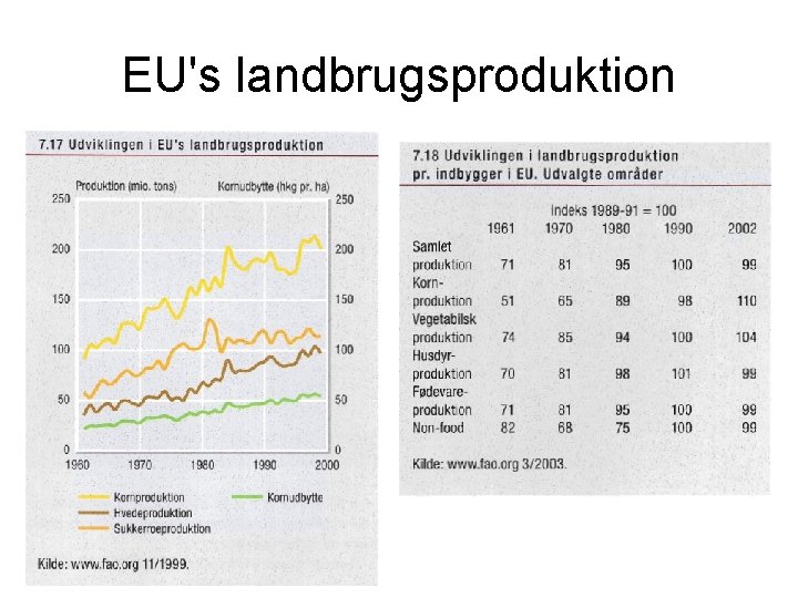 EU's landbrugsproduktion 
