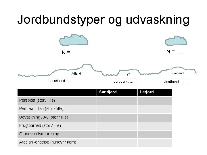 Jordbundstyper og udvaskning N = …. Jylland Jordbund: …… Sandjord Porøsitet (stor / lille)