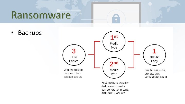 Ransomware • Backups 