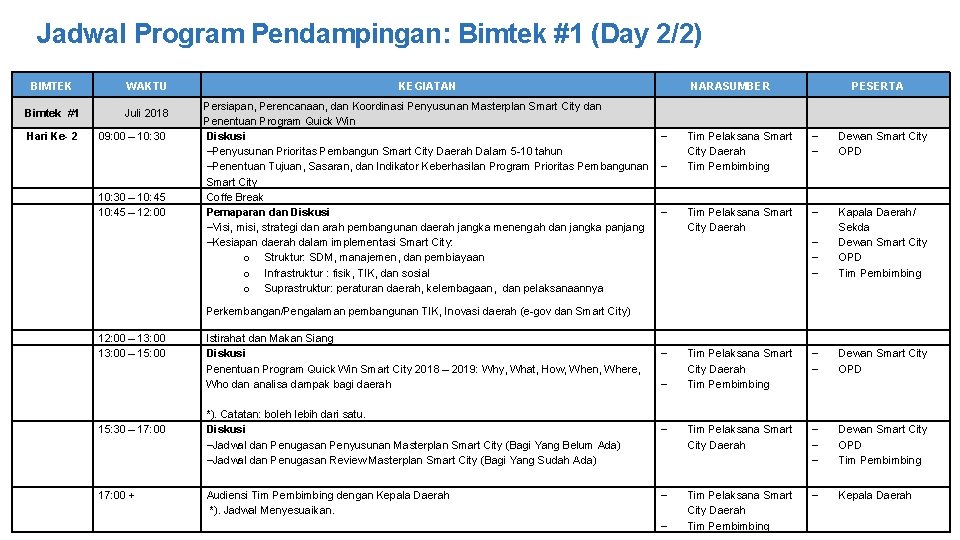 Jadwal Program Pendampingan: Bimtek #1 (Day 2/2) BIMTEK WAKTU Bimtek #1 Juli 2018 Hari