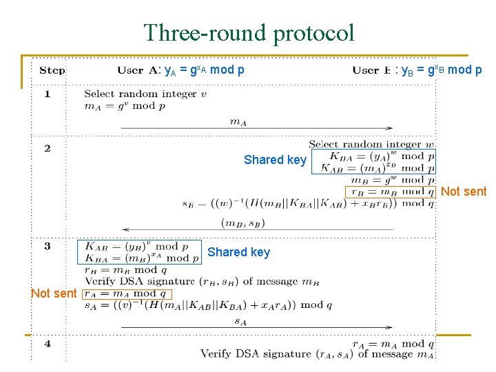 Three-round protocol : y. A = gx. A mod p : y. B =