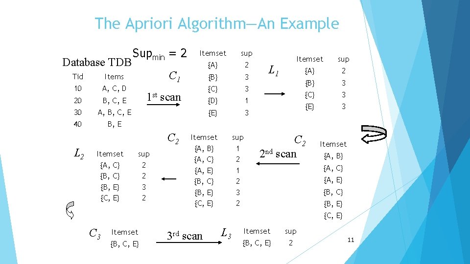 The Apriori Algorithm—An Example Database TDB Tid Items 10 A, C, D 20 B,