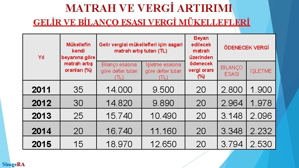 MATRAH VE VERGİ ARTIRIMI GELİR VE BİLANÇO ESASI VERGİ MÜKELLEFLERİ Yıl Simge. RA Mükellefin