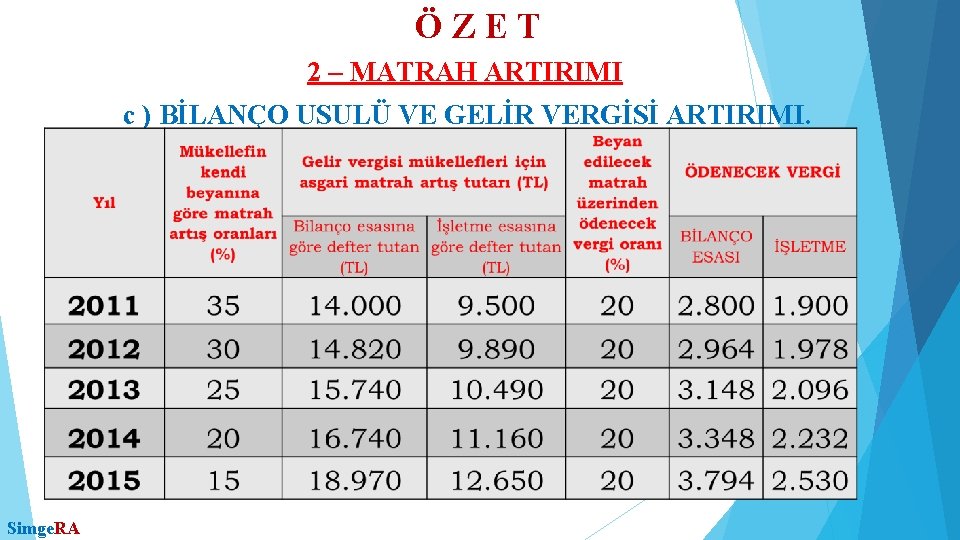 ÖZET 2 – MATRAH ARTIRIMI c ) BİLANÇO USULÜ VE GELİR VERGİSİ ARTIRIMI. Simge.