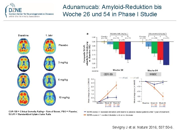 Adunamucab: Amyloid-Reduktion bis Woche 26 und 54 in Phase I Studie 1 Jahr Placebo