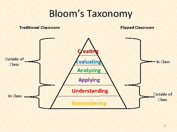 Bloom’s Taxonomy Traditional Classroom Flipped Classroom Creating Outside of Class Evaluating Analyzing In Class