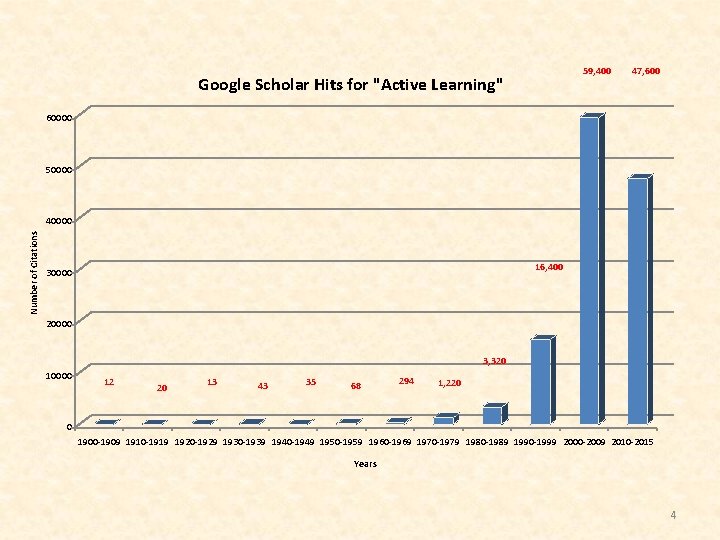 59, 400 Google Scholar Hits for "Active Learning" 47, 60000 50000 Number of Citations