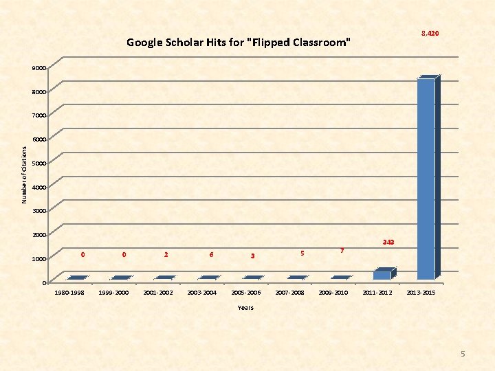 8, 420 Google Scholar Hits for "Flipped Classroom" 9000 8000 7000 Number of Citations