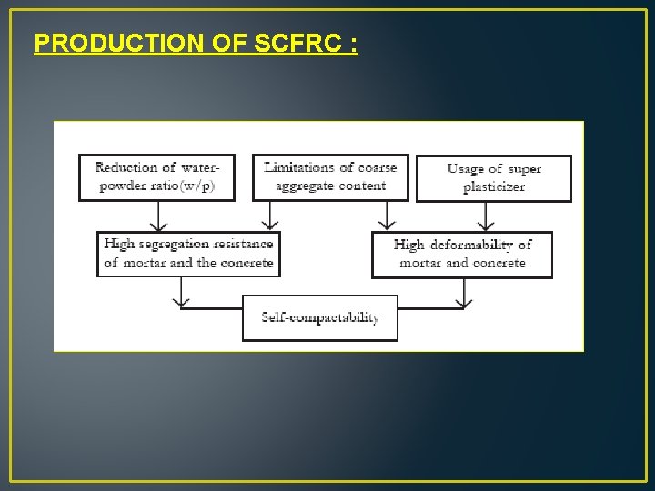 PRODUCTION OF SCFRC : 