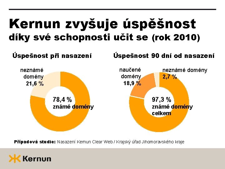 Kernun zvyšuje úspěšnost díky své schopnosti učit se (rok 2010) Úspešnost při nasazení Úspešnost