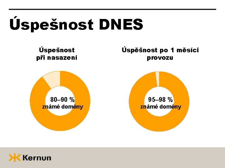 Úspešnost DNES Úspešnost při nasazení Úspěšnost po 1 měsíci provozu 80– 90 % 95–