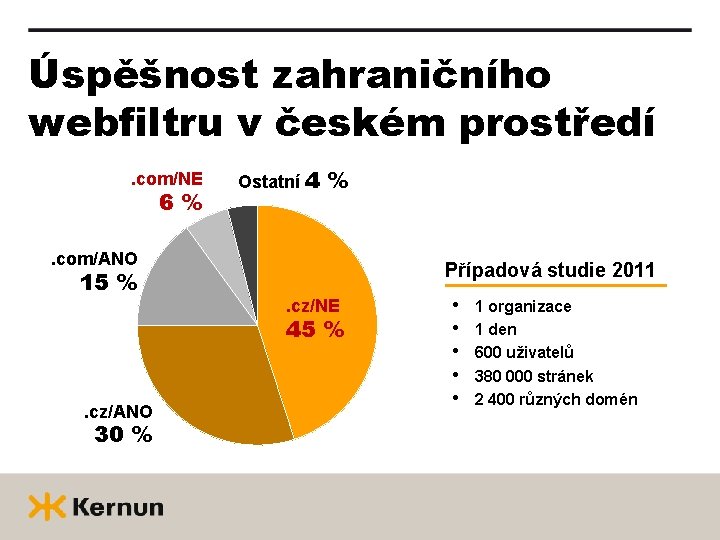 Úspěšnost zahraničního webfiltru v českém prostředí. com/NE 6% Ostatní 4 % . com/ANO 15