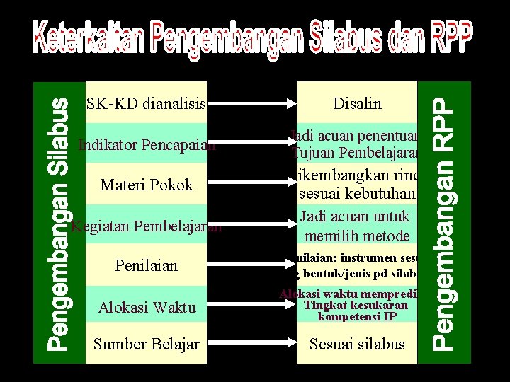 SK-KD dianalisis Disalin Indikator Pencapaian Jadi acuan penentuan Tujuan Pembelajaran Materi Pokok Kegiatan Pembelajaran