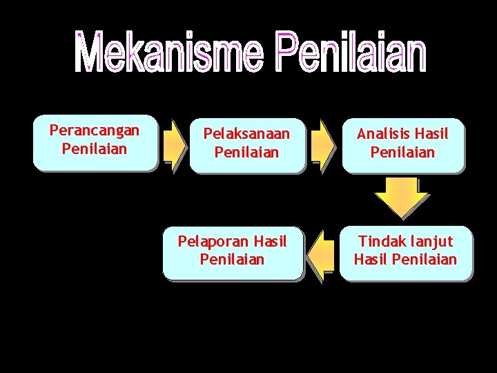 Perancangan Penilaian Pelaksanaan Penilaian Pelaporan Hasil Penilaian 19/29 Analisis Hasil Penilaian Tindak lanjut Hasil