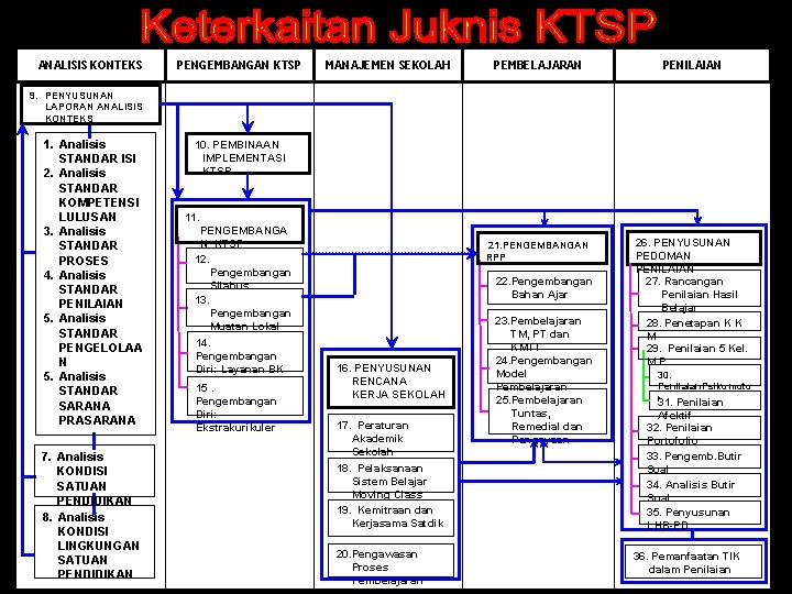 ANALISIS KONTEKS PENGEMBANGAN KTSP MANAJEMEN SEKOLAH PEMBELAJARAN PENILAIAN 21. PENGEMBANGAN RPP 26. PENYUSUNAN PEDOMAN