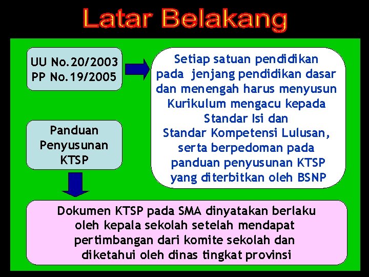 UU No. 20/2003 PP No. 19/2005 Panduan Penyusunan KTSP Setiap satuan pendidikan pada jenjang