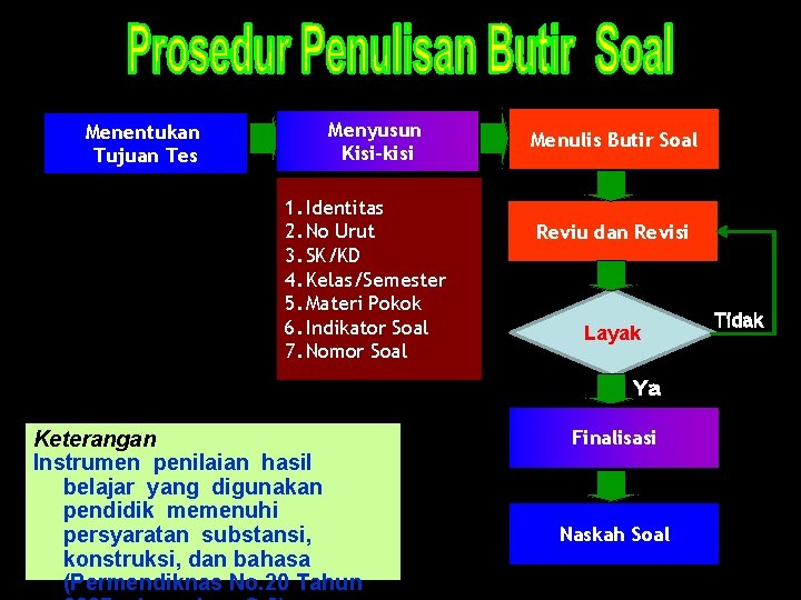 Menentukan Tujuan Tes Menyusun Kisi-kisi 1. Identitas 2. No Urut 3. SK/KD 4. Kelas/Semester