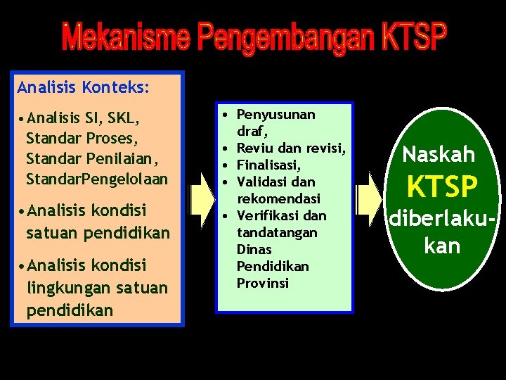 Analisis Konteks: • Analisis SI, SKL, Standar Proses, Standar Penilaian, Standar. Pengelolaan • Analisis