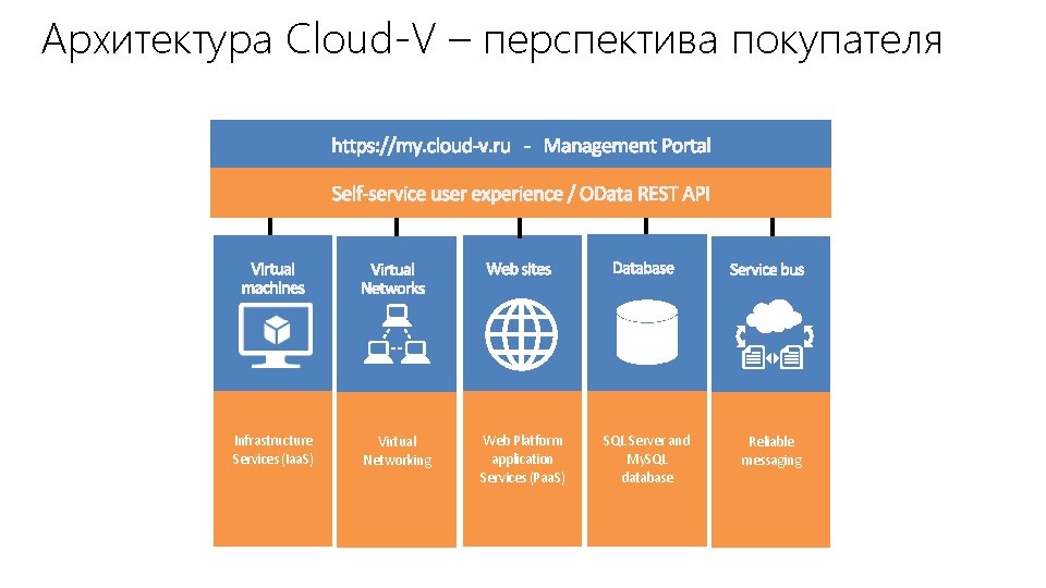 Архитектура Cloud-V – перспектива покупателя Infrastructure Services (Iaa. S) Virtual Networking Web Platform application