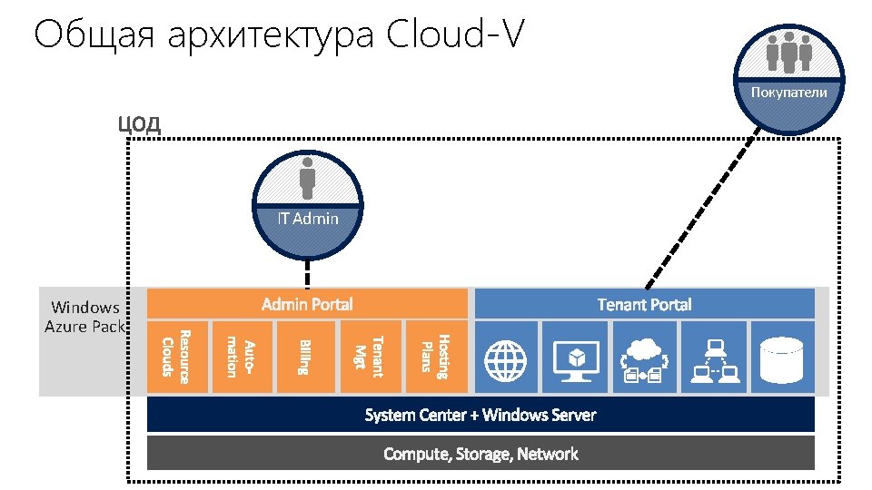 Общая архитектура Cloud-V Покупатели IT Admin Windows Azure Pack 