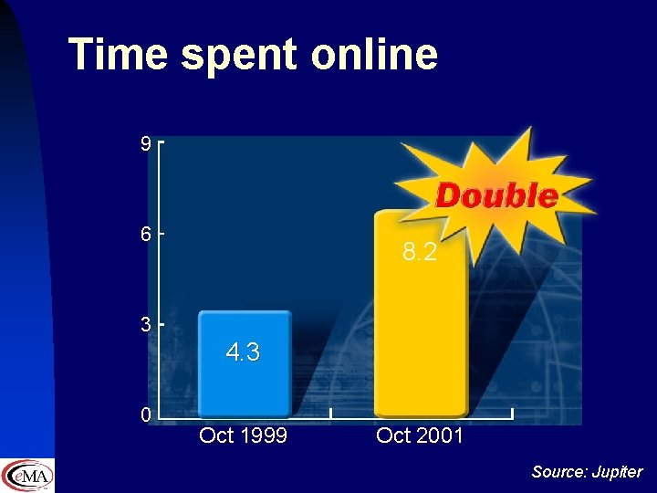 Time spent online 9 6 8. 2 3 4. 3 0 Oct 1999 Oct