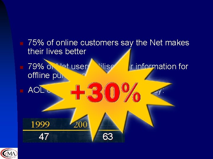 n n n 75% of online customers say the Net makes their lives better