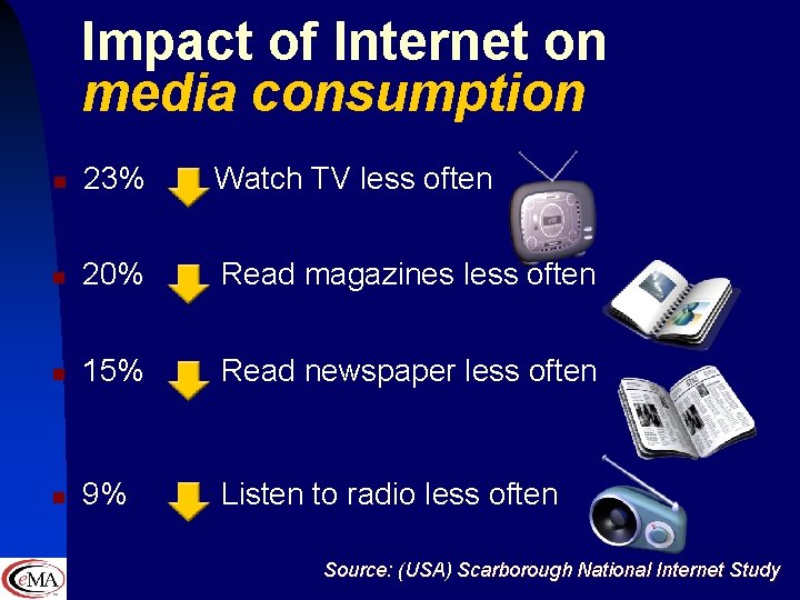 Impact of Internet on media consumption n 23% Watch TV less often n 20%