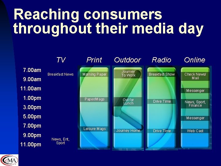 Reaching consumers throughout their media day 7. 00 am 9. 00 am TV Print