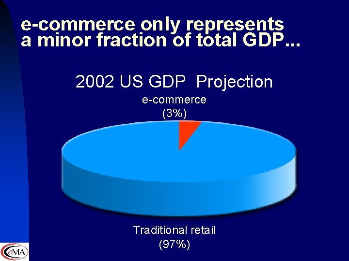 e-commerce only represents a minor fraction of total GDP. . . 2002 US GDP