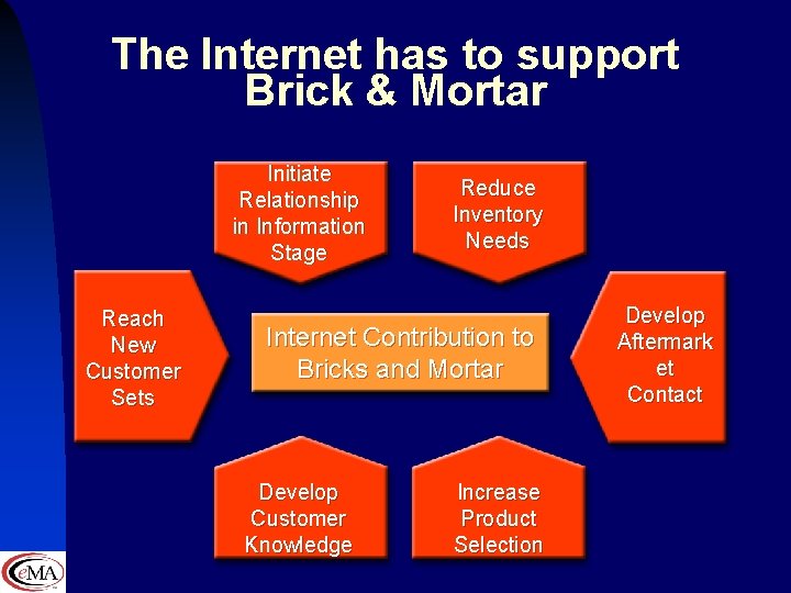 The Internet has to support Brick & Mortar Initiate Relationship in Information Stage Reach