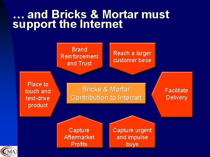 … and Bricks & Mortar must support the Internet Brand Reinforcement and Trust Place