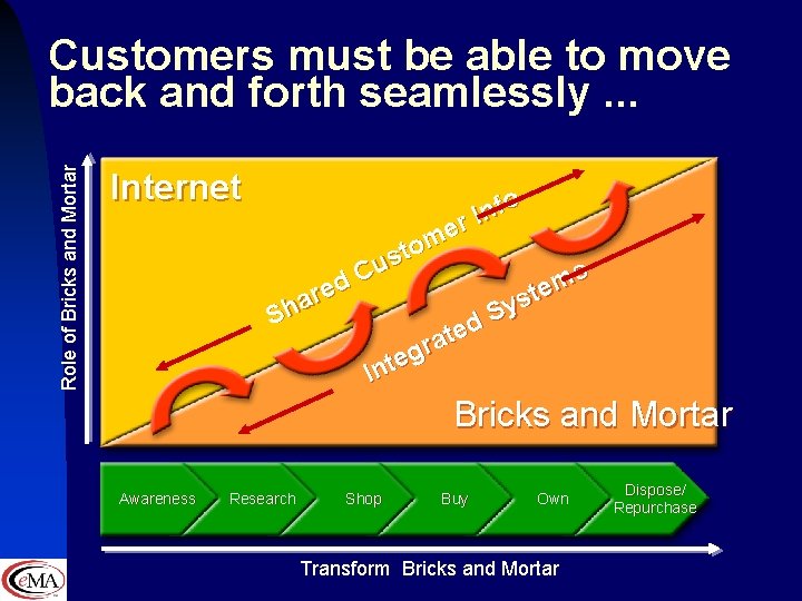 Role of Bricks and Mortar Customers must be able to move back and forth