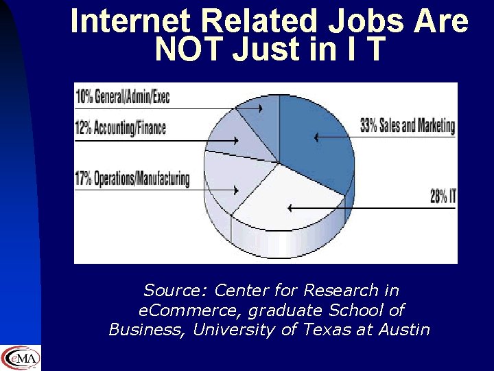 Internet Related Jobs Are NOT Just in I T Source: Center for Research in