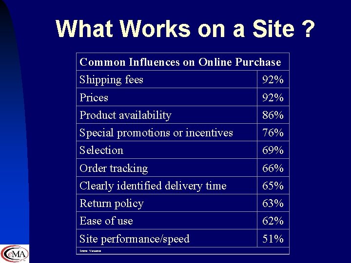 What Works on a Site ? Common Influences on Online Purchase Shipping fees 92%