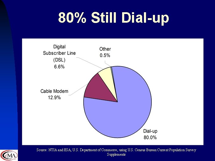 80% Still Dial-up Source: NTIA and ESA, U. S. Department of Commerce, using U.
