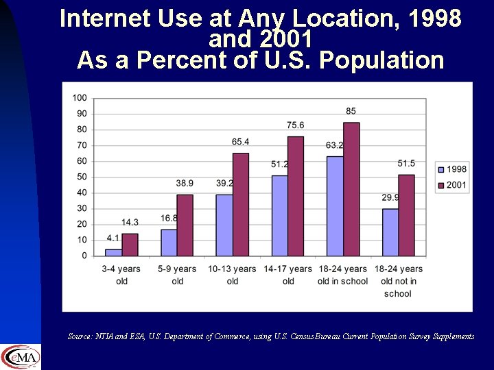 Internet Use at Any Location, 1998 and 2001 As a Percent of U. S.