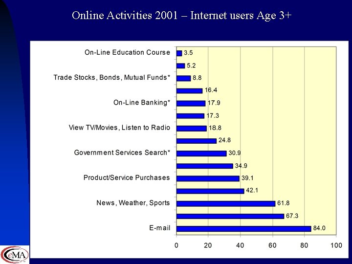 Online Activities 2001 – Internet users Age 3+ 