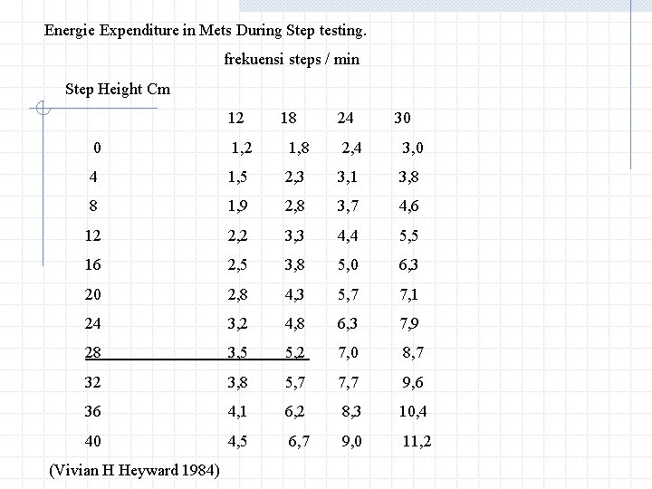 Energie Expenditure in Mets During Step testing. frekuensi steps / min Step Height Cm