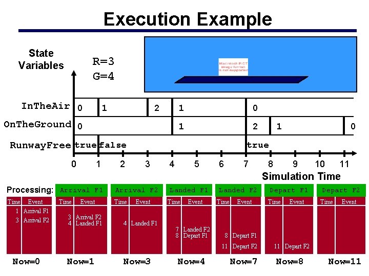 Execution Example State Variables R=3 G=4 In. The. Air 0 1 2 On. The.