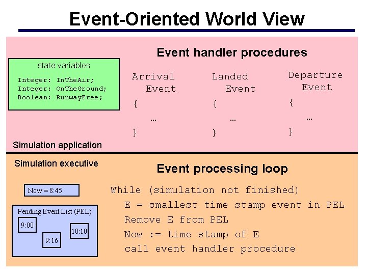 Event-Oriented World View Event handler procedures state variables Integer: In. The. Air; Integer: On.