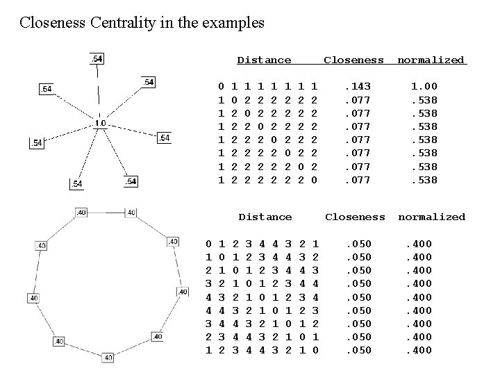 Closeness Centrality in the examples Distance 0 1 1 1 1 0 2 2