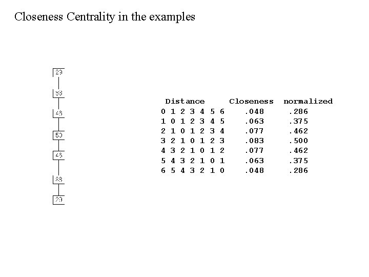 Closeness Centrality in the examples Distance 0 1 2 3 4 1 0 1