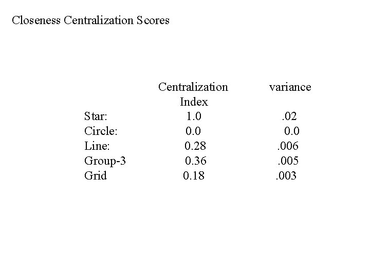 Closeness Centralization Scores Star: Circle: Line: Group-3 Grid Centralization Index 1. 0 0. 28