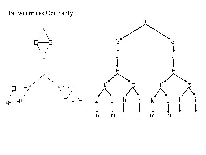 Betweenness Centrality: a a b c d e f k m l g c