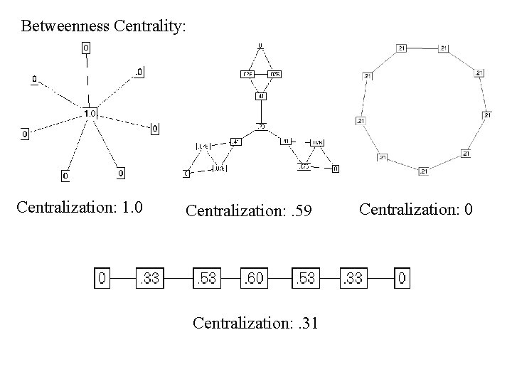 Betweenness Centrality: Centralization: 1. 0 Centralization: . 59 Centralization: . 31 Centralization: 0 