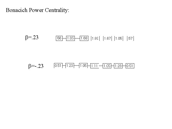 Bonacich Power Centrality: b=. 23 b=-. 23 
