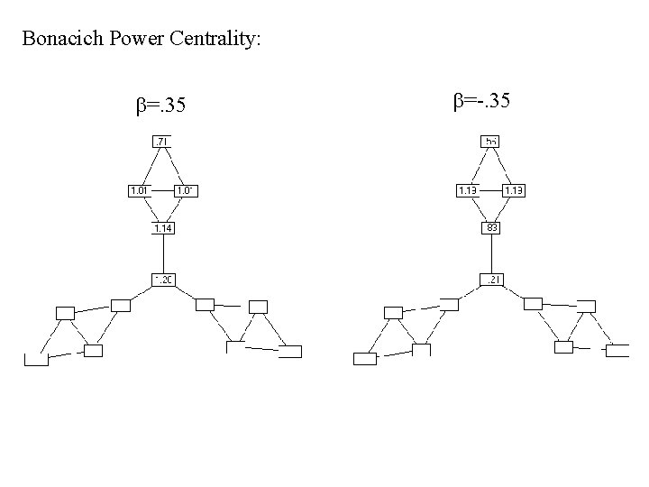 Bonacich Power Centrality: b=. 35 b=-. 35 