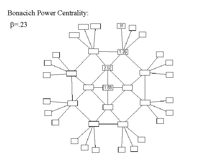 Bonacich Power Centrality: b=. 23 